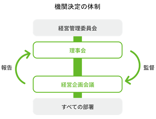 サステナブル経営推進体制図