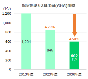 温室効果ガス排出量（GHG）削減