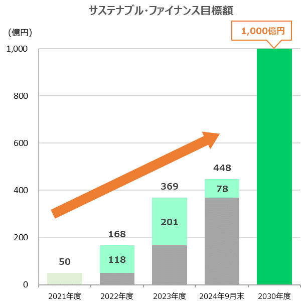 サステナブル・ファイナンス目標額